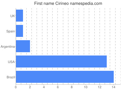 Given name Cirineo