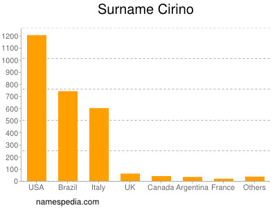 Surname Cirino