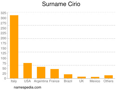 Familiennamen Cirio