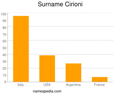 Familiennamen Cirioni
