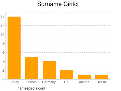 Surname Ciritci