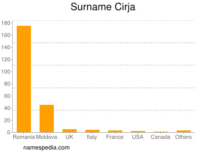 Familiennamen Cirja