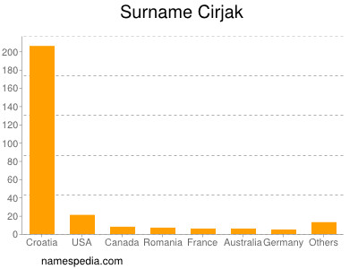 Familiennamen Cirjak