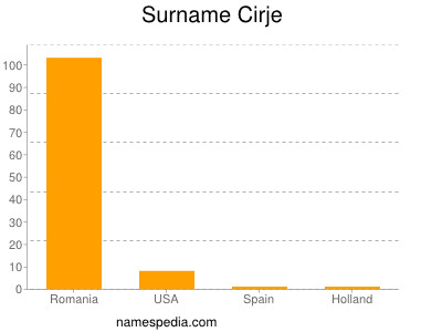 Familiennamen Cirje