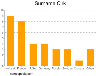 Familiennamen Cirk