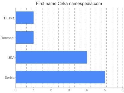 prenom Cirka