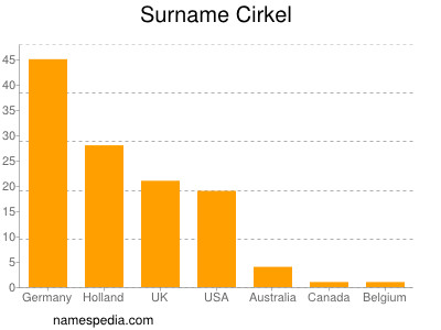 nom Cirkel