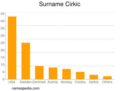 Familiennamen Cirkic