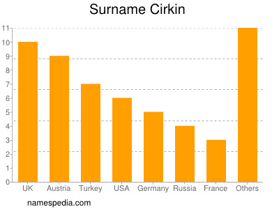 Surname Cirkin