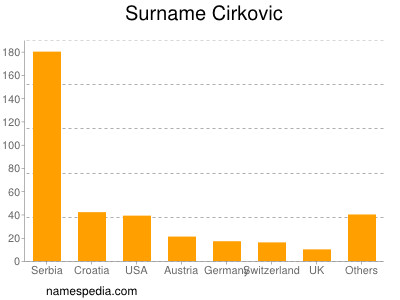 Familiennamen Cirkovic