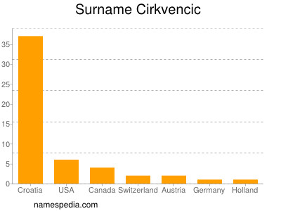 Familiennamen Cirkvencic