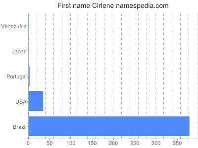 Given name Cirlene