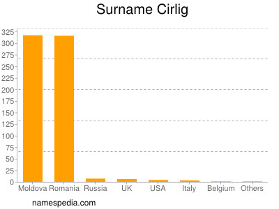 Surname Cirlig