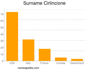 Familiennamen Cirlincione