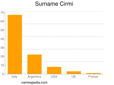 Familiennamen Cirmi