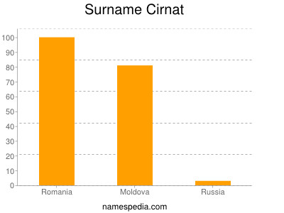 Familiennamen Cirnat