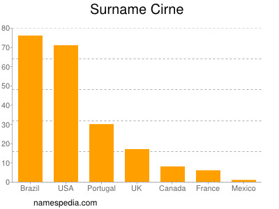 Surname Cirne