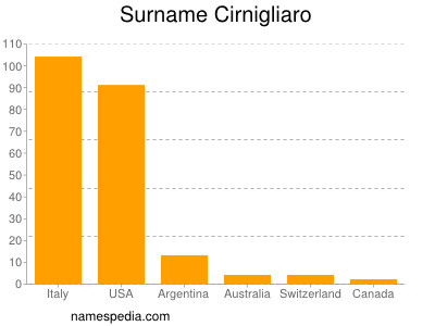 Familiennamen Cirnigliaro