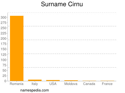 Familiennamen Cirnu