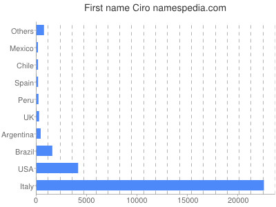 Vornamen Ciro