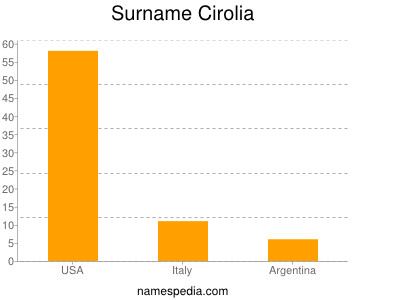 Familiennamen Cirolia