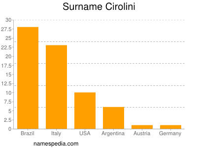 Familiennamen Cirolini