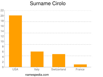 Familiennamen Cirolo