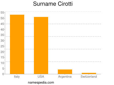 Surname Cirotti