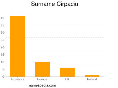 Surname Cirpaciu