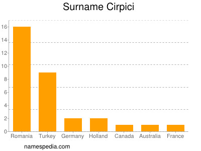 Surname Cirpici