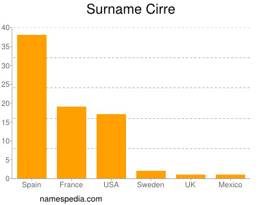 Familiennamen Cirre