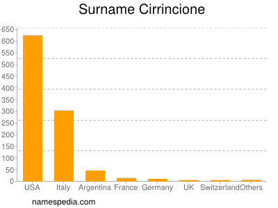 Familiennamen Cirrincione