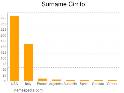 Familiennamen Cirrito