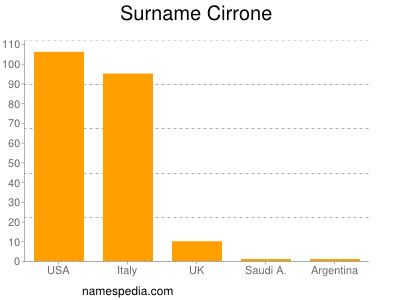 Surname Cirrone