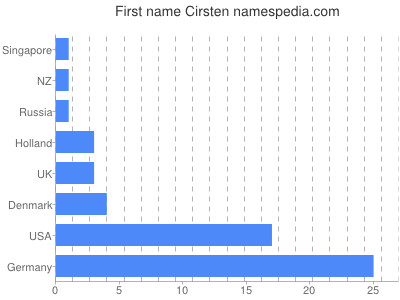 prenom Cirsten