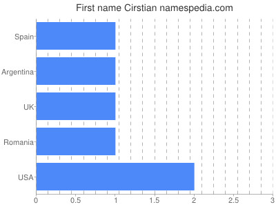 Vornamen Cirstian