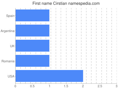 Given name Cirstian