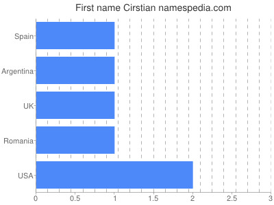 prenom Cirstian