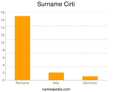 Surname Cirti