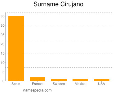 Familiennamen Cirujano