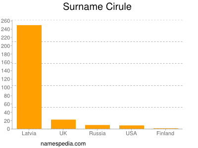 Familiennamen Cirule