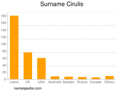 Familiennamen Cirulis