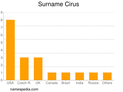 Surname Cirus