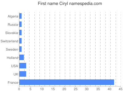 prenom Ciryl