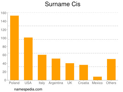 Surname Cis