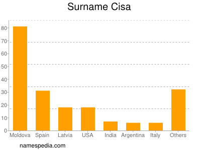 Familiennamen Cisa