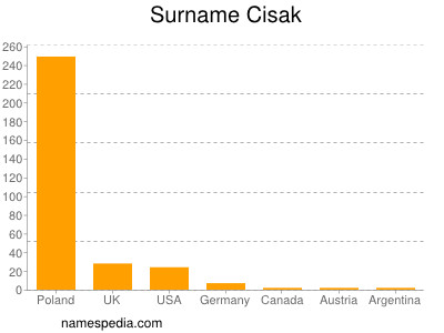 Familiennamen Cisak