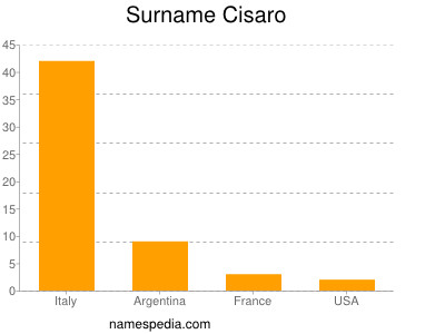 Familiennamen Cisaro