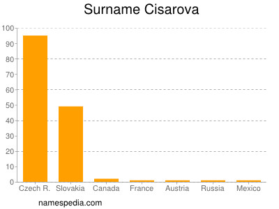 Familiennamen Cisarova