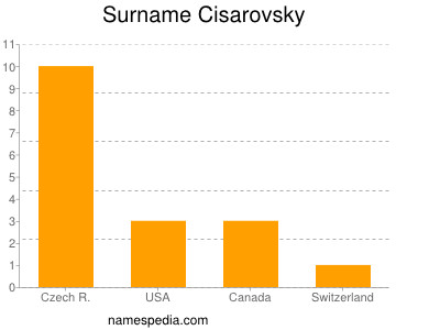 Familiennamen Cisarovsky